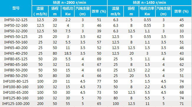 IHF氟塑料化工离心泵技术参数.png